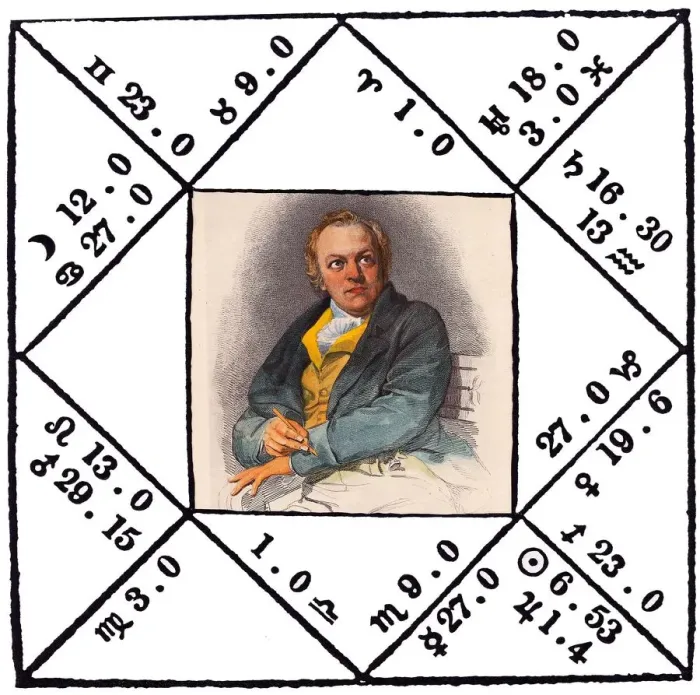 Framed Print : HOROSCOPES - WILLIAM BLAKE The horoscope of the English mystic, artist and poet Framed Print : HOROSCOPES - WILLIAM BLAKE The horoscope of the English mystic, artist and poet